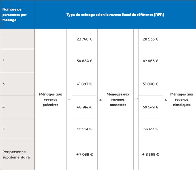 Tableau des conditions de ressources des ménages pour la prime CEE voiture électrique